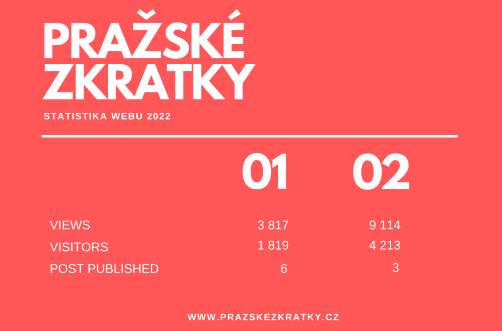 Reklamní formáty Pražské zkratky/statistika webu